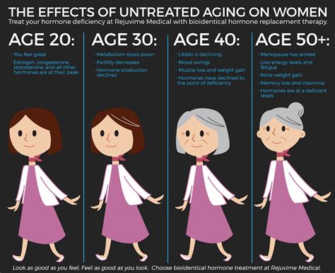 At what age do females start aging?