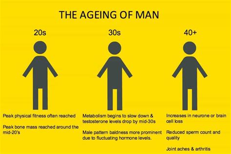 At what age do men change?