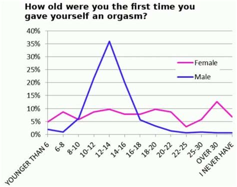 At what age do men peak?