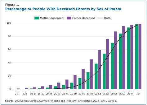 At what age do most adults lose their parents?