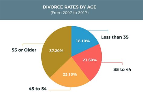 At what age do most divorces occur?