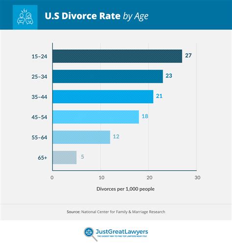 At what age do most men get divorced?