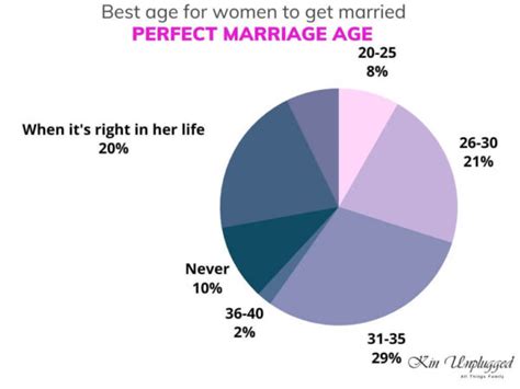 At what age do most people find love?