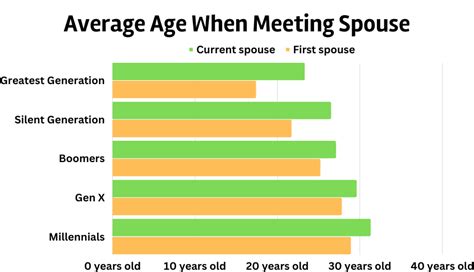 At what age do most people find their forever partner?