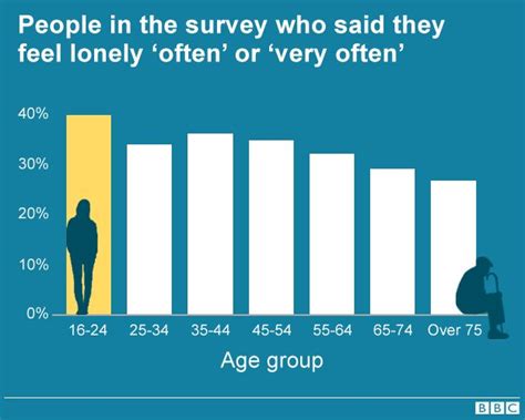 At what age do people feel most lonely?