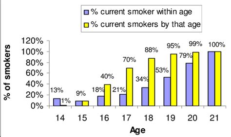 At what age do people start smoking the most?