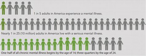 At what age does 50 of all mental illness begin?