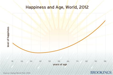 At what age does happiness peak?