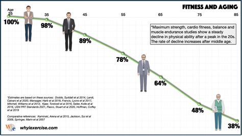 At what age does health rapidly decline?