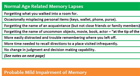 At what age does memory loss start?