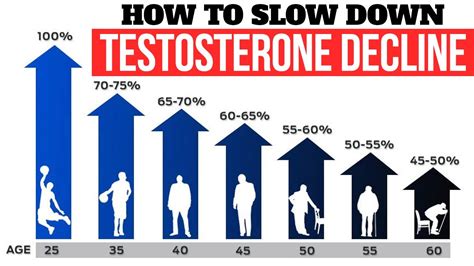 At what age does men's testosterone drop?