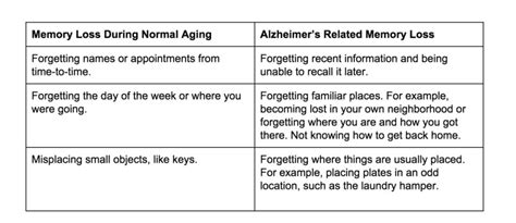 At what age does working memory decline?