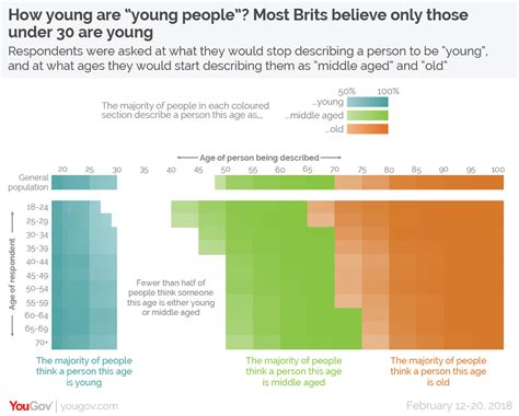At what age does youth ends?