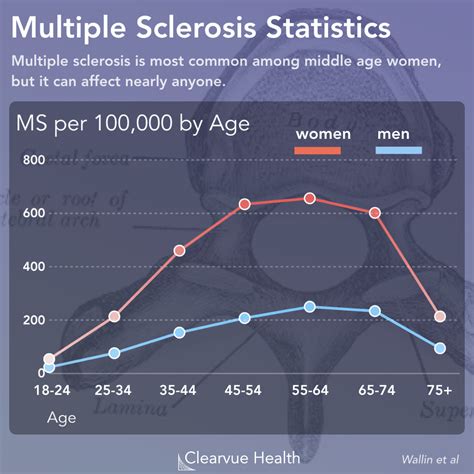 At what age is MS most commonly diagnosed?