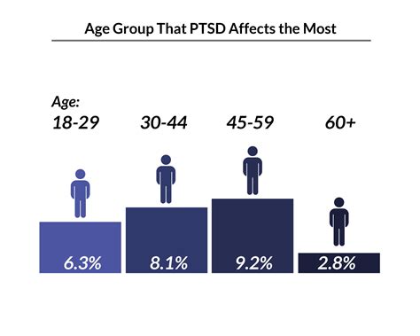 At what age is PTSD most common?