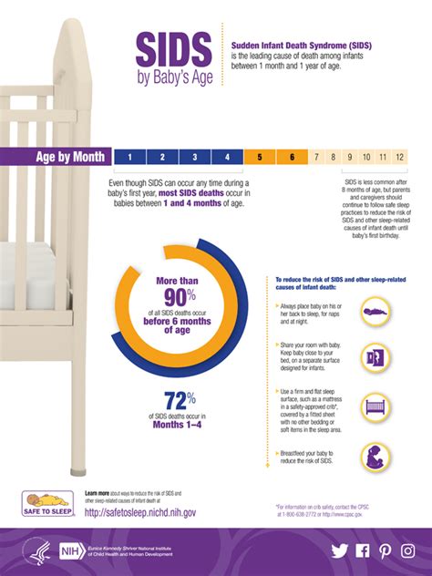 At what age is SIDS most common?