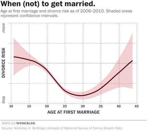 At what age is divorce hardest?