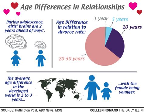 At what age is first love?