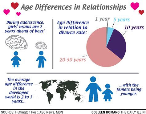 At what age love is common?