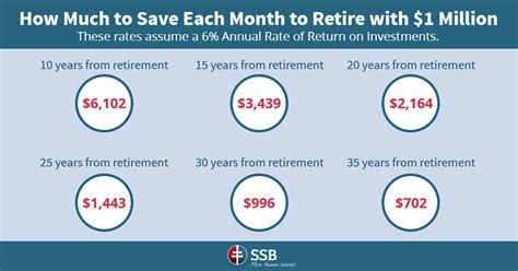 At what age should you have $1 million in retirement?