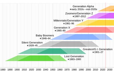 At what age will Gen Z retire?
