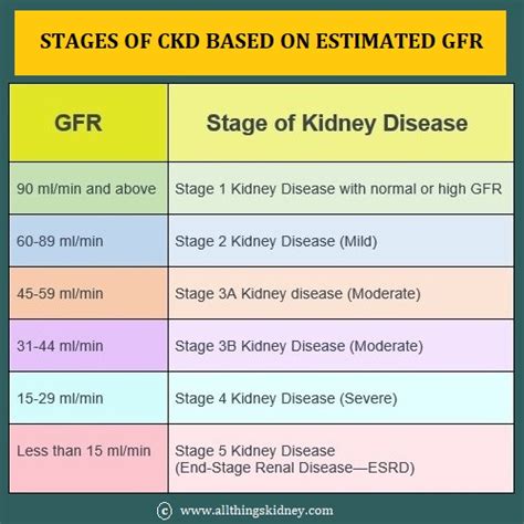 At what eGFR level do you start dialysis?