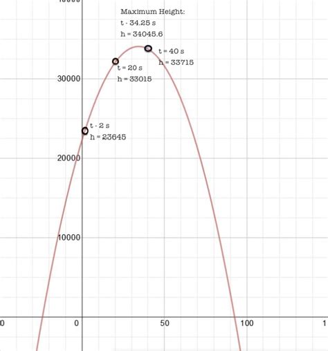 At what height is zero gravity?