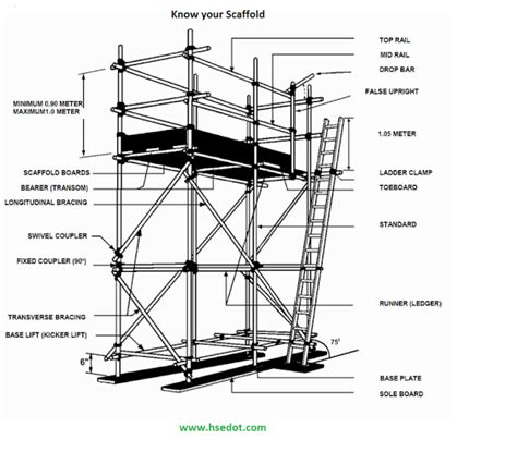 At what height would you fix the first lift of the scaffolding?