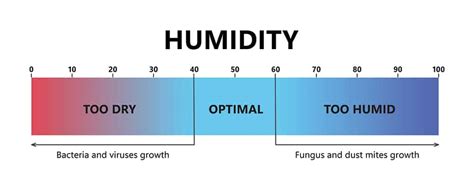 At what humidity level will mold not grow?