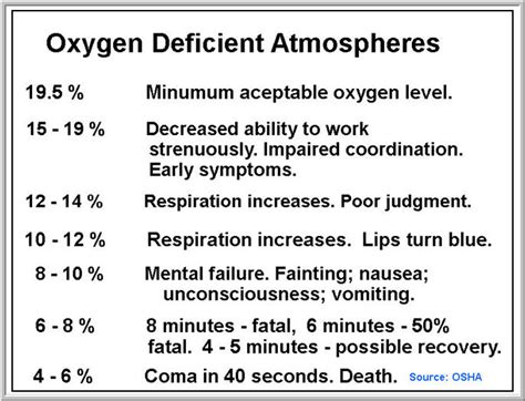 At what level of oxygen death occurs?
