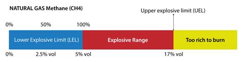 At what percent is methane explosive?