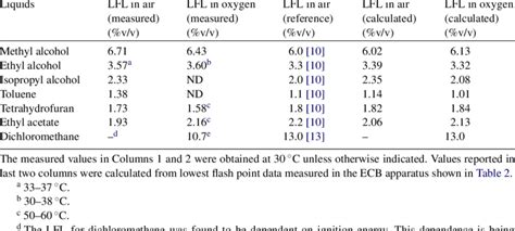 At what percent is oxygen flammable?