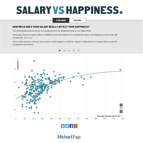 At what salary are people happiest?