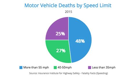 At what speed do most fatal accidents occur?