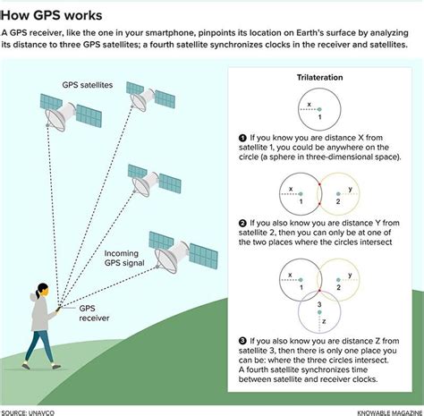 At what speed does GPS not work?
