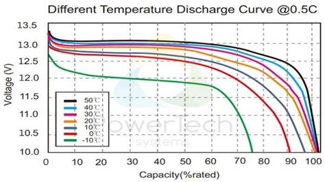 At what temperature do lithium batteries stop working?