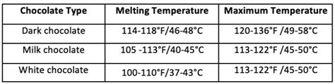 At what temperature does cocoa powder melt?