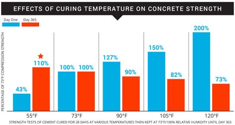 At what temperature does concrete cure?