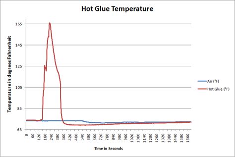 At what temperature does hot glue melt?