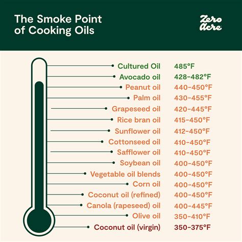 At what temperature does olive oil break down?