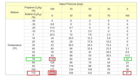 At what temperature does propane vaporize?