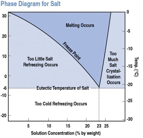 At what temperature does rock salt melt?