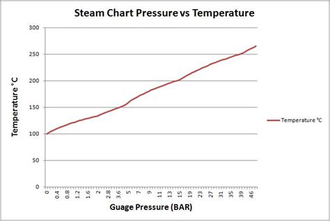 At what temperature does steam form?