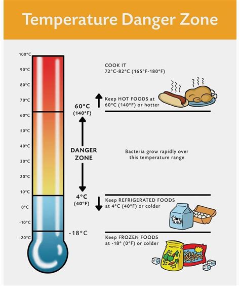 At what temperature is chicken unsafe?