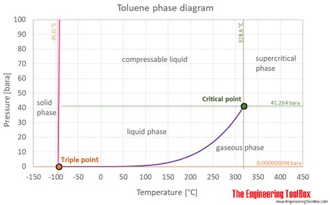 At what temperature is toluene flammable?