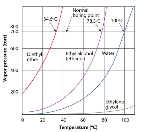 At what temperature will water vaporize?