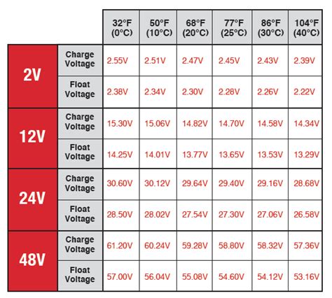 At what voltage is a 12 volt battery at 50% charge?