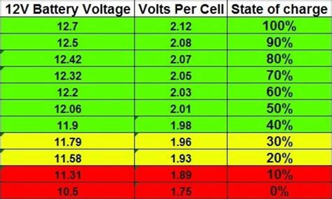 At what voltage is a car battery dead?