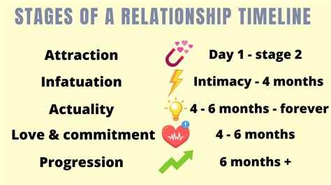 At what year do most relationships end?