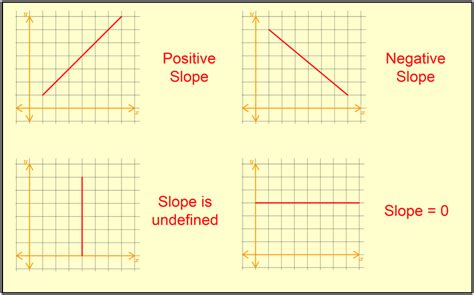 Can 0 be a slope?